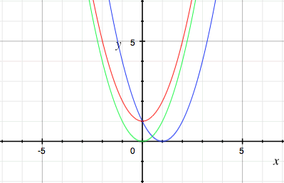 Parabolas shifted in x and y axes
